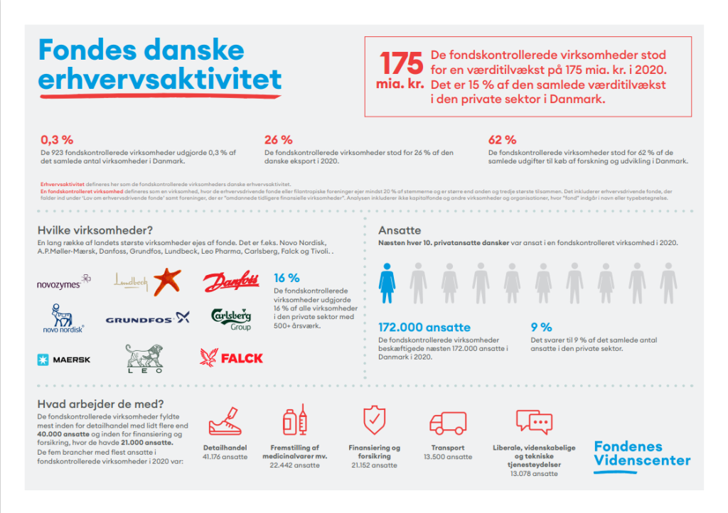 Faktaark: Fondes danske erhvervsaktivitet 2020