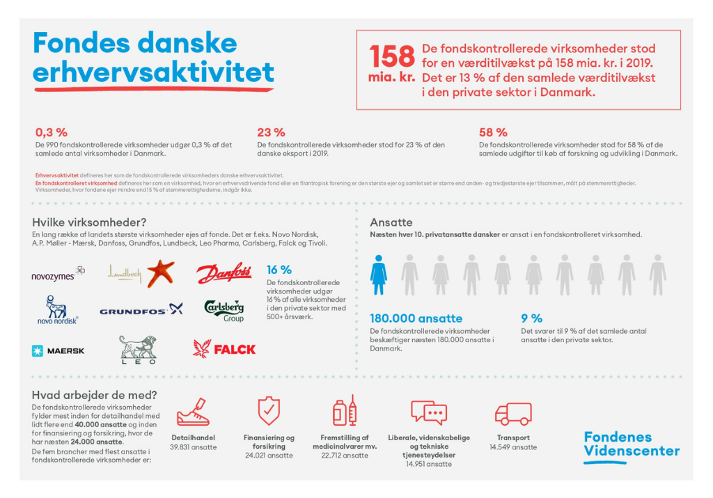 Faktaark: Fondes danske erhvervsaktivitet 2019